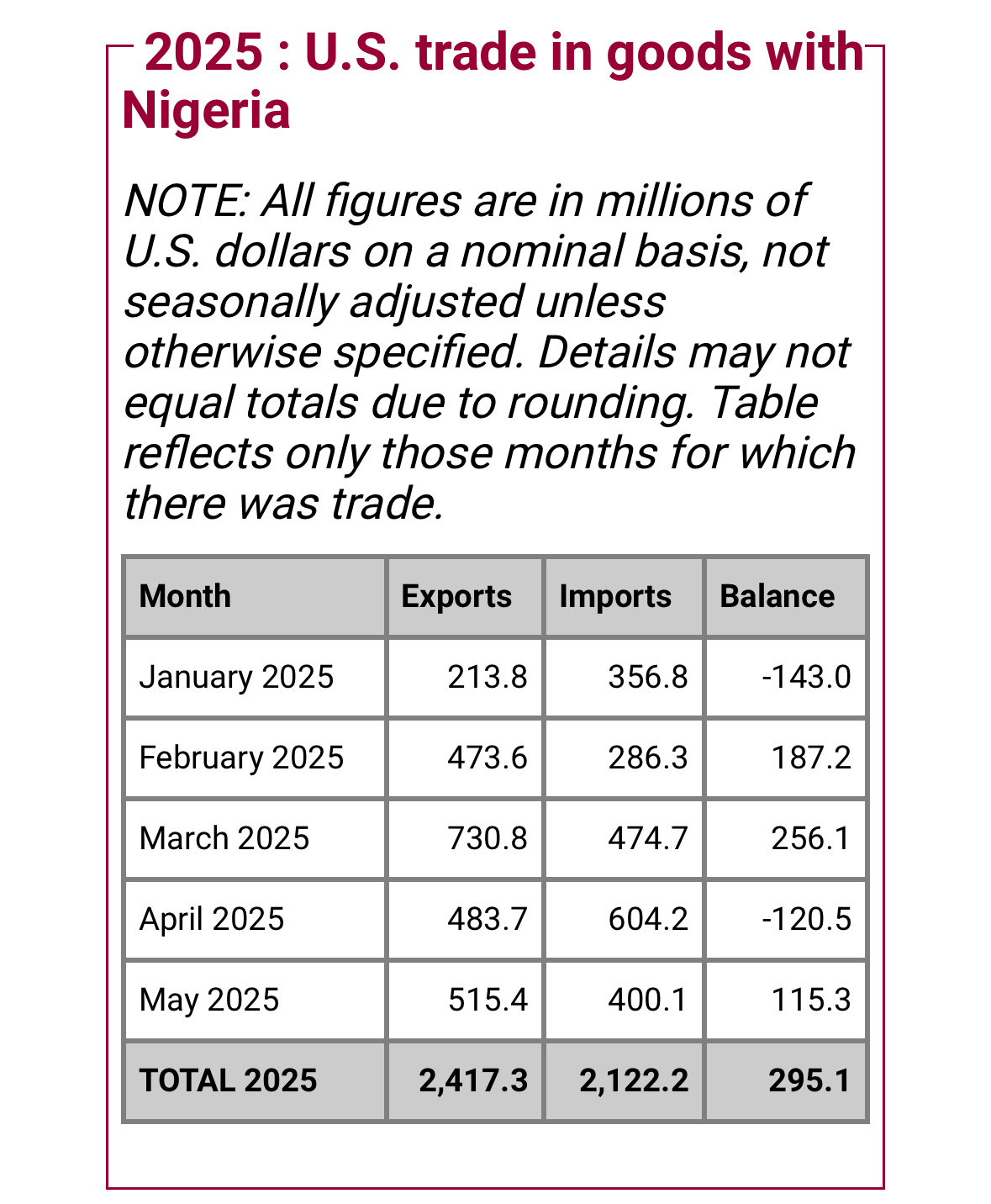 Data: 📊 Nigeria–U.S. Trade Update (2025)